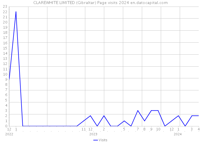 CLAREWHITE LIMITED (Gibraltar) Page visits 2024 