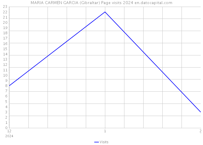 MARIA CARMEN GARCIA (Gibraltar) Page visits 2024 