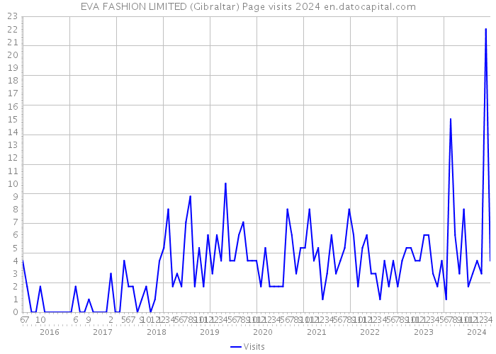 EVA FASHION LIMITED (Gibraltar) Page visits 2024 