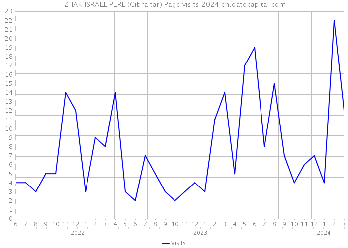 IZHAK ISRAEL PERL (Gibraltar) Page visits 2024 