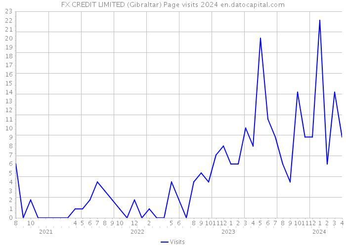 FX CREDIT LIMITED (Gibraltar) Page visits 2024 