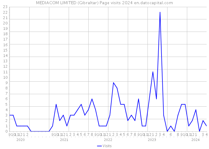 MEDIACOM LIMITED (Gibraltar) Page visits 2024 