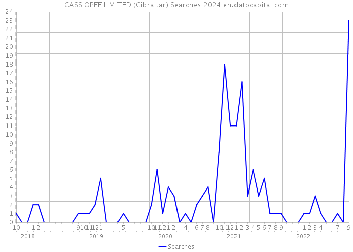 CASSIOPEE LIMITED (Gibraltar) Searches 2024 