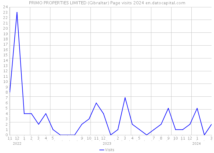 PRIMO PROPERTIES LIMITED (Gibraltar) Page visits 2024 