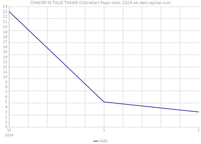 CHAKER M,TALSI TAHAR (Gibraltar) Page visits 2024 