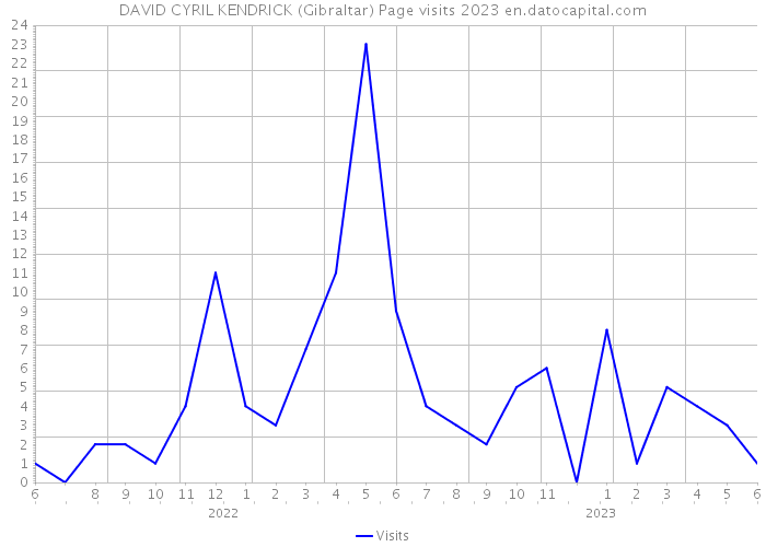 DAVID CYRIL KENDRICK (Gibraltar) Page visits 2023 