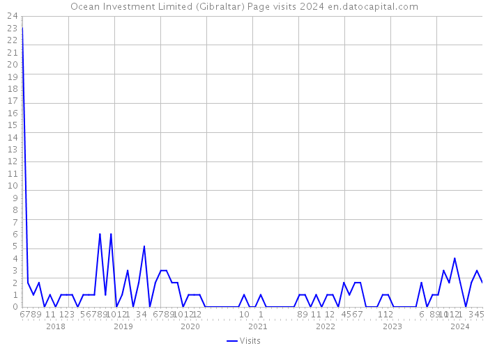 Ocean Investment Limited (Gibraltar) Page visits 2024 