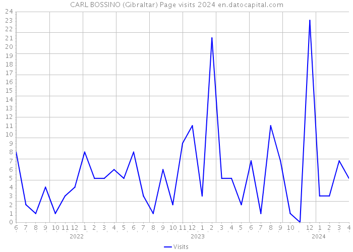 CARL BOSSINO (Gibraltar) Page visits 2024 