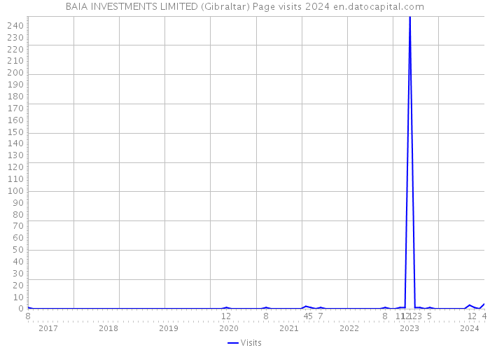 BAIA INVESTMENTS LIMITED (Gibraltar) Page visits 2024 