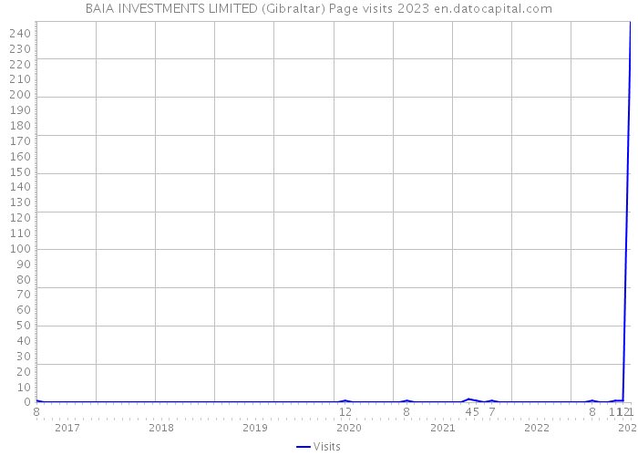 BAIA INVESTMENTS LIMITED (Gibraltar) Page visits 2023 