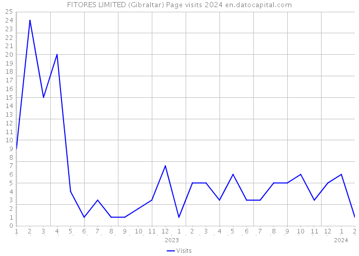 FITORES LIMITED (Gibraltar) Page visits 2024 