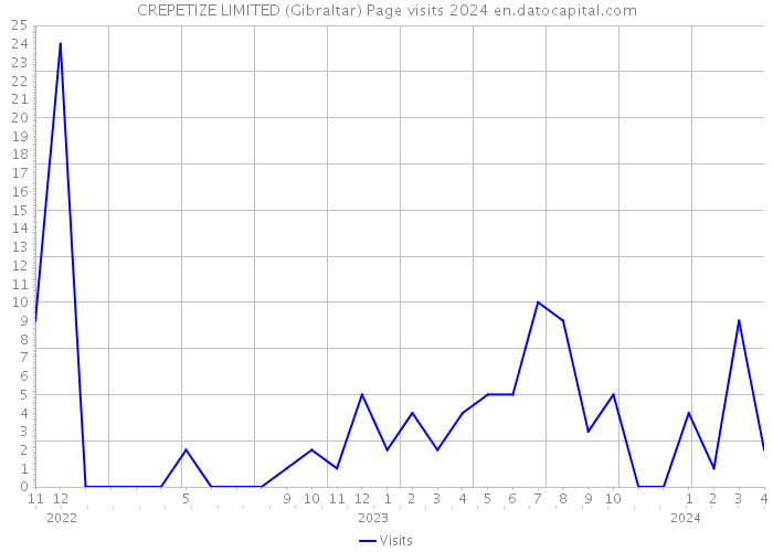 CREPETIZE LIMITED (Gibraltar) Page visits 2024 