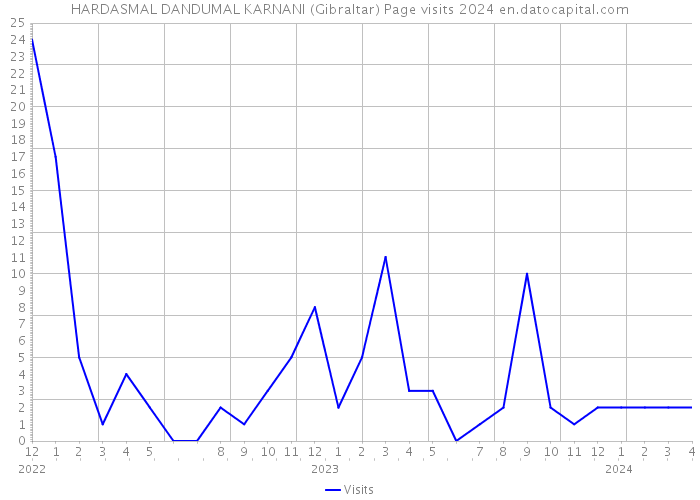 HARDASMAL DANDUMAL KARNANI (Gibraltar) Page visits 2024 