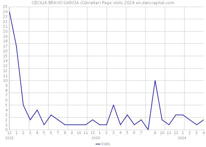 CECILIA BRAVO GARCIA (Gibraltar) Page visits 2024 