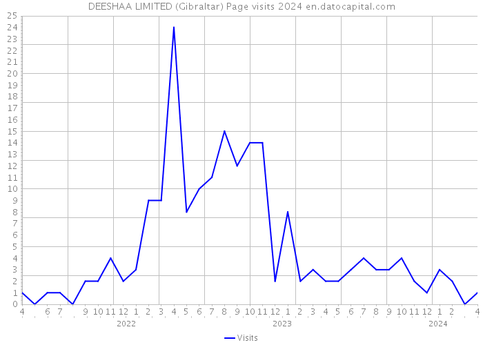 DEESHAA LIMITED (Gibraltar) Page visits 2024 