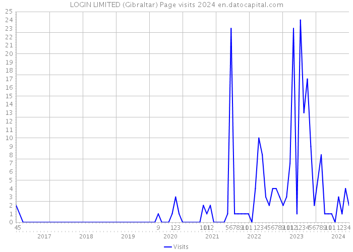 LOGIN LIMITED (Gibraltar) Page visits 2024 