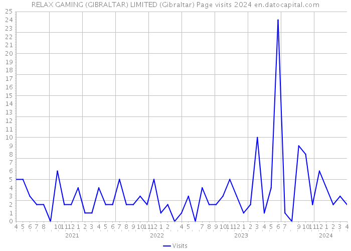 RELAX GAMING (GIBRALTAR) LIMITED (Gibraltar) Page visits 2024 