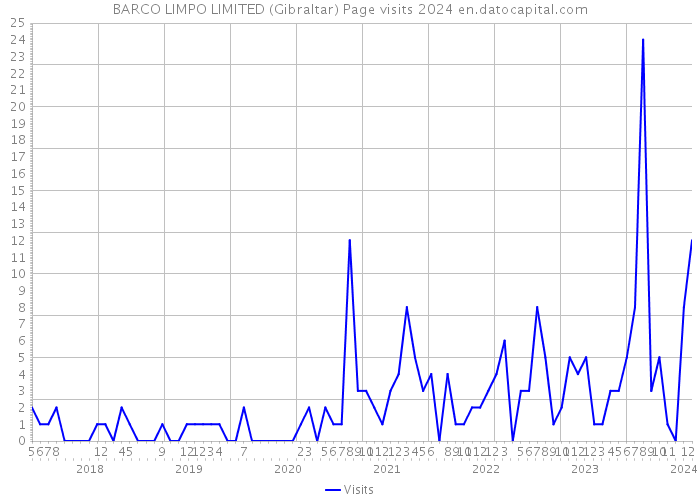 BARCO LIMPO LIMITED (Gibraltar) Page visits 2024 