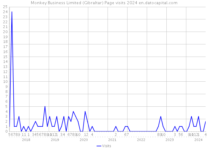 Monkey Business Limited (Gibraltar) Page visits 2024 