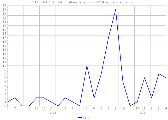 MAORIA LIMITED (Gibraltar) Page visits 2024 