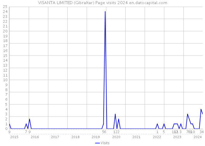 VISANTA LIMITED (Gibraltar) Page visits 2024 