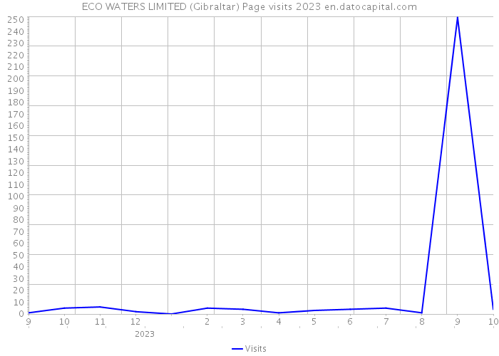 ECO WATERS LIMITED (Gibraltar) Page visits 2023 