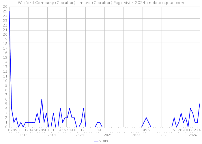 Wilsford Company (Gibraltar) Limited (Gibraltar) Page visits 2024 