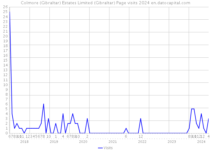 Colmore (Gibraltar) Estates Limited (Gibraltar) Page visits 2024 