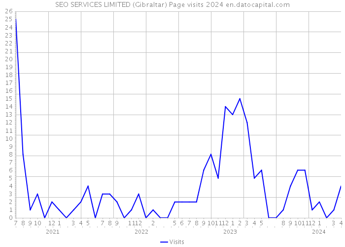 SEO SERVICES LIMITED (Gibraltar) Page visits 2024 