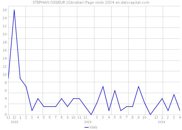 STEPHAN OSSIEUR (Gibraltar) Page visits 2024 