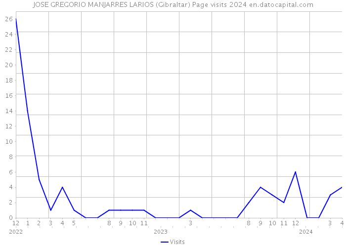 JOSE GREGORIO MANJARRES LARIOS (Gibraltar) Page visits 2024 