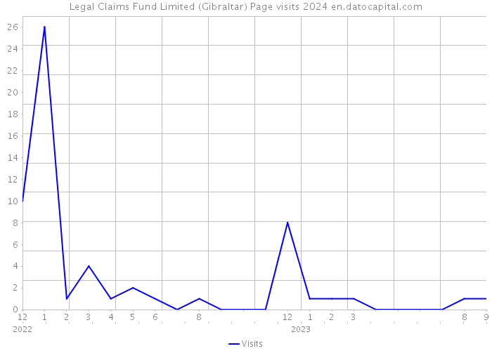 Legal Claims Fund Limited (Gibraltar) Page visits 2024 