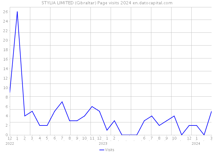 STYLIA LIMITED (Gibraltar) Page visits 2024 