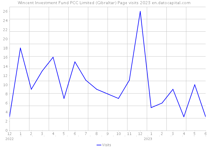 Wincent Investment Fund PCC Limited (Gibraltar) Page visits 2023 