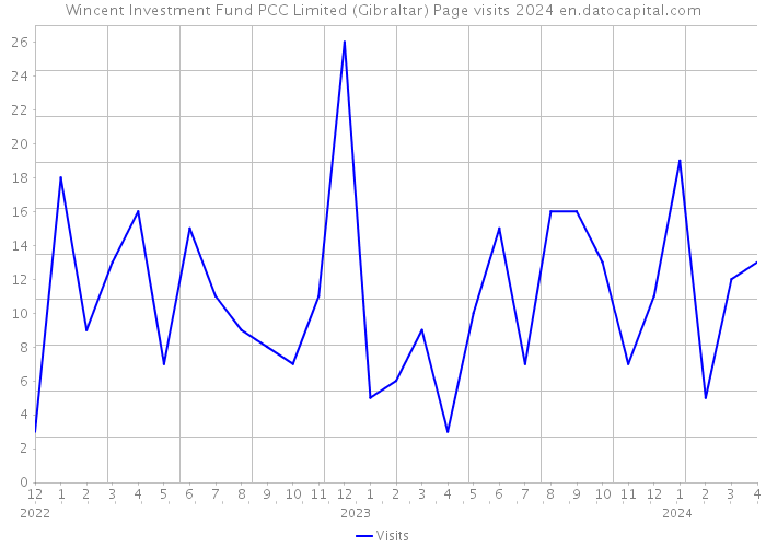 Wincent Investment Fund PCC Limited (Gibraltar) Page visits 2024 