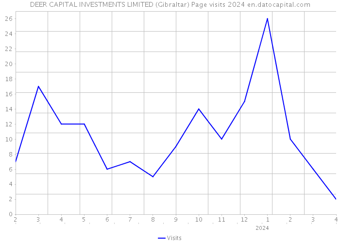 DEER CAPITAL INVESTMENTS LIMITED (Gibraltar) Page visits 2024 