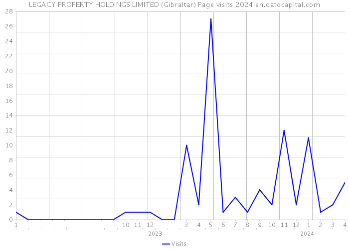 LEGACY PROPERTY HOLDINGS LIMITED (Gibraltar) Page visits 2024 