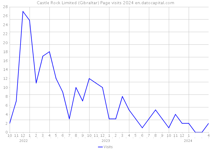 Castle Rock Limited (Gibraltar) Page visits 2024 