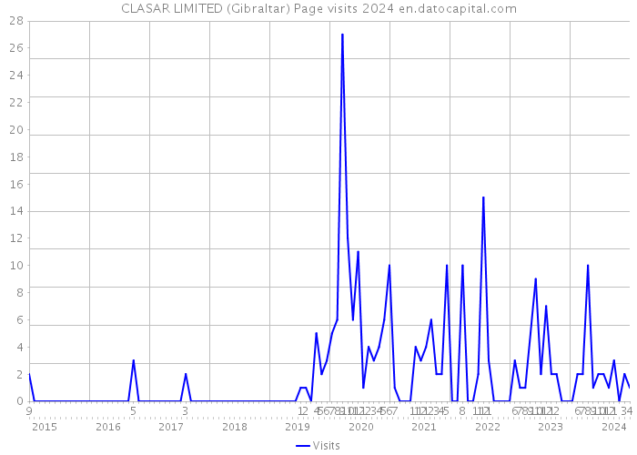 CLASAR LIMITED (Gibraltar) Page visits 2024 