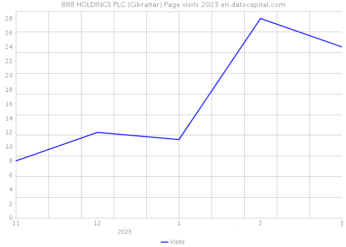 888 HOLDINGS PLC (Gibraltar) Page visits 2023 