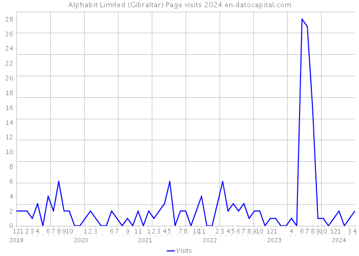 Alphabit Limited (Gibraltar) Page visits 2024 