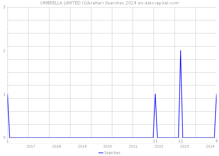 UMBRELLA LIMITED (Gibraltar) Searches 2024 