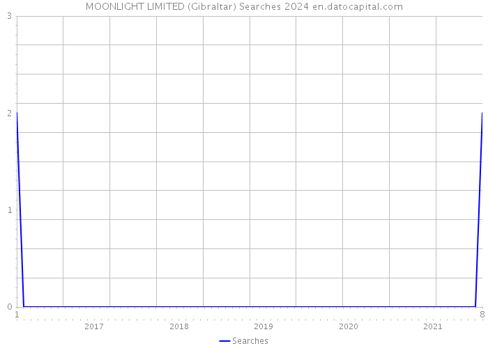 MOONLIGHT LIMITED (Gibraltar) Searches 2024 