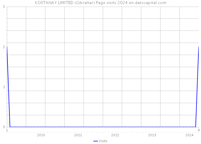 KOSTANAY LIMITED (Gibraltar) Page visits 2024 