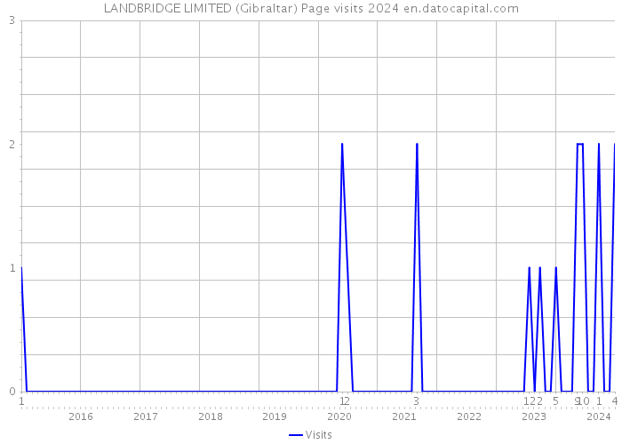 LANDBRIDGE LIMITED (Gibraltar) Page visits 2024 