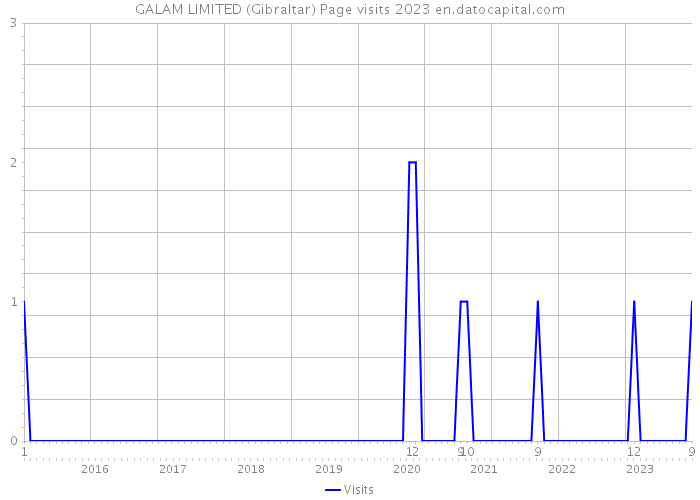 GALAM LIMITED (Gibraltar) Page visits 2023 