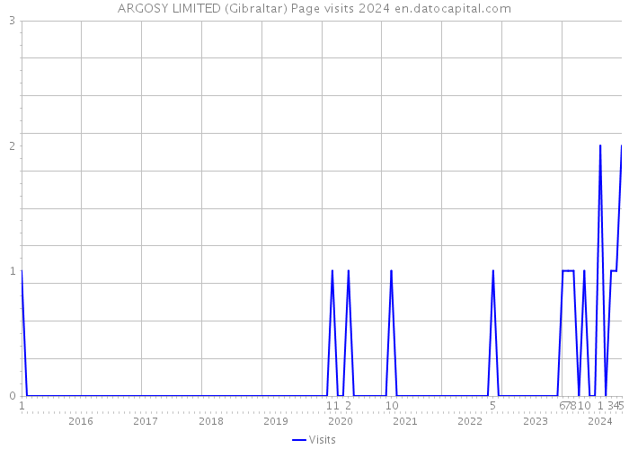 ARGOSY LIMITED (Gibraltar) Page visits 2024 