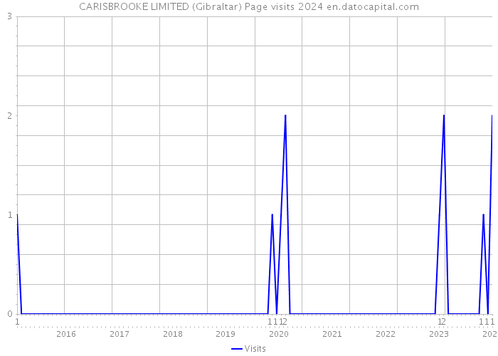 CARISBROOKE LIMITED (Gibraltar) Page visits 2024 