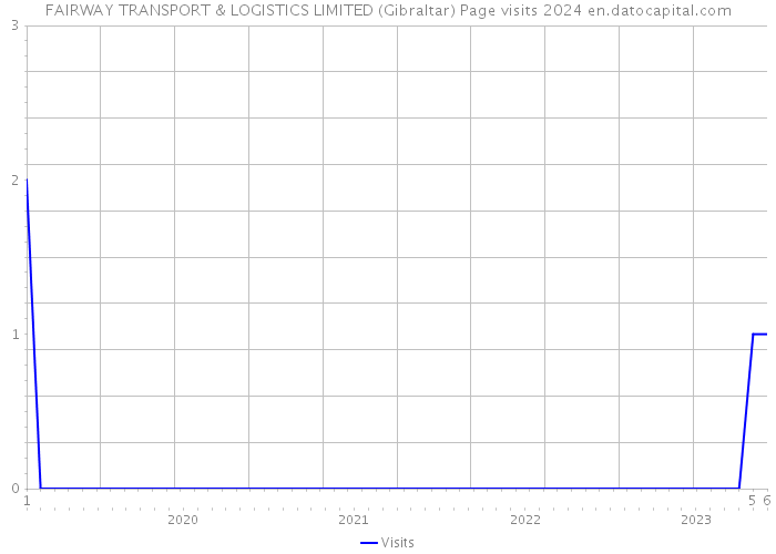 FAIRWAY TRANSPORT & LOGISTICS LIMITED (Gibraltar) Page visits 2024 