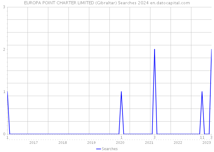 EUROPA POINT CHARTER LIMITED (Gibraltar) Searches 2024 